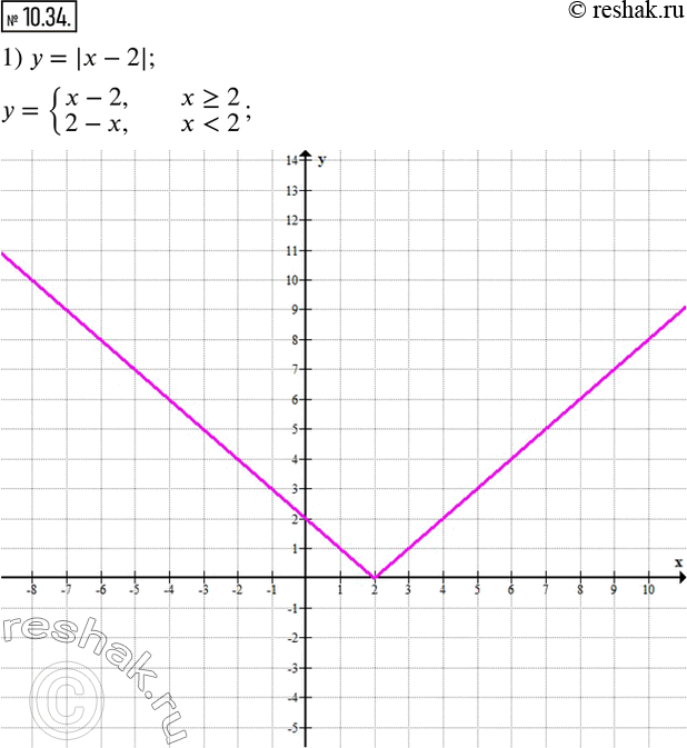 Изображение 10.34. Постройте график функции:1) y=|x-2|; 2) y=|x+3|-1; 3) y=|x-1|+x.               ...