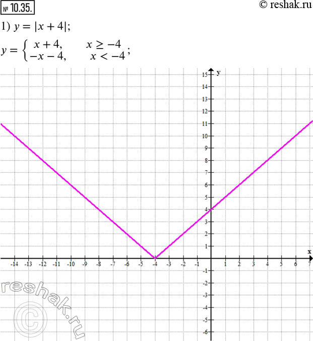 Изображение 10.35. Постройте график функции:1) y=|x+4|; 2) y=|x-5|+2; 3) y=|2x-6|-x.               ...
