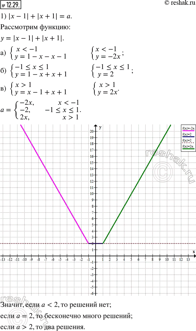 Изображение 12.29. Определите количество корней уравнения в зависимости от значения параметра a:1) |x-1|+|x+1|=a;    2) |x-2|-|x+2|=a.      ...