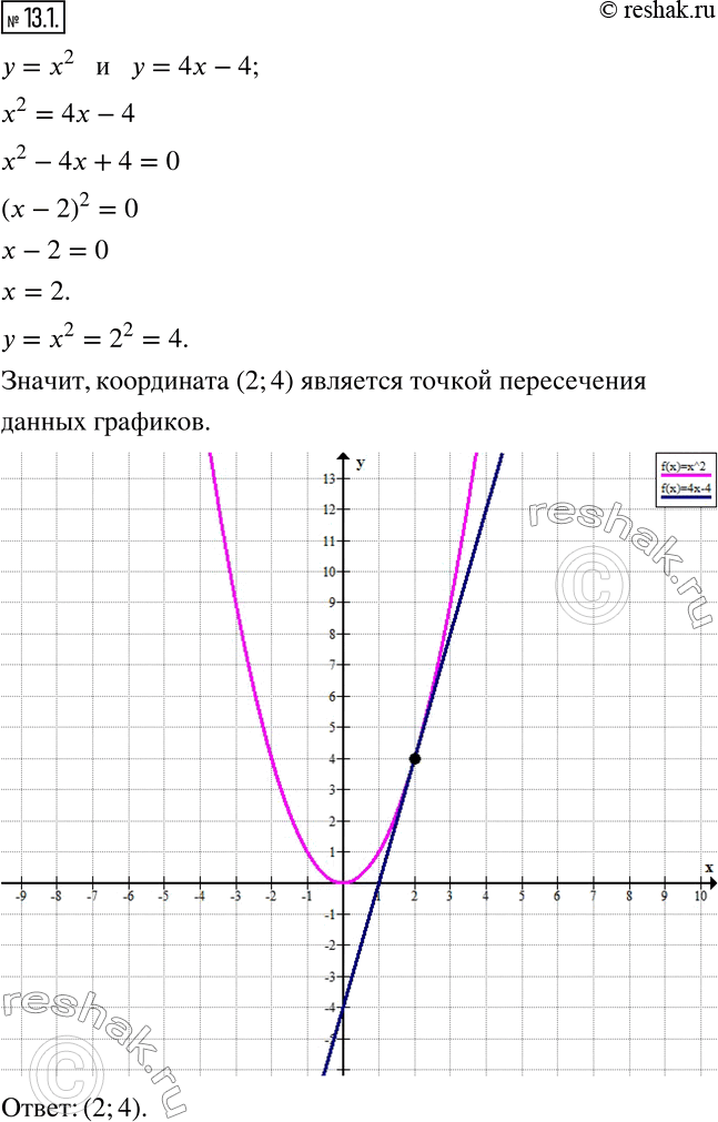 Изображение 13.1. Не выполняя построения, найдите координаты точек пересечения графиков функций y=x^2 и y=4x-4. Постройте графики данных функций и отметьте найденные...