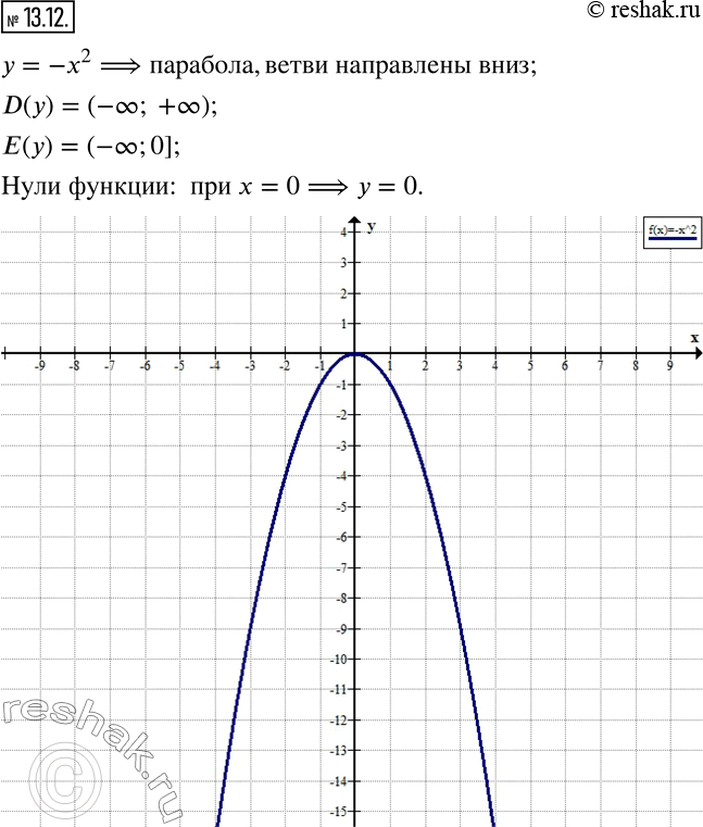 Изображение 13.12. Найдите область определения, область значений и нули функции y=-x^2. Постройте график этой...