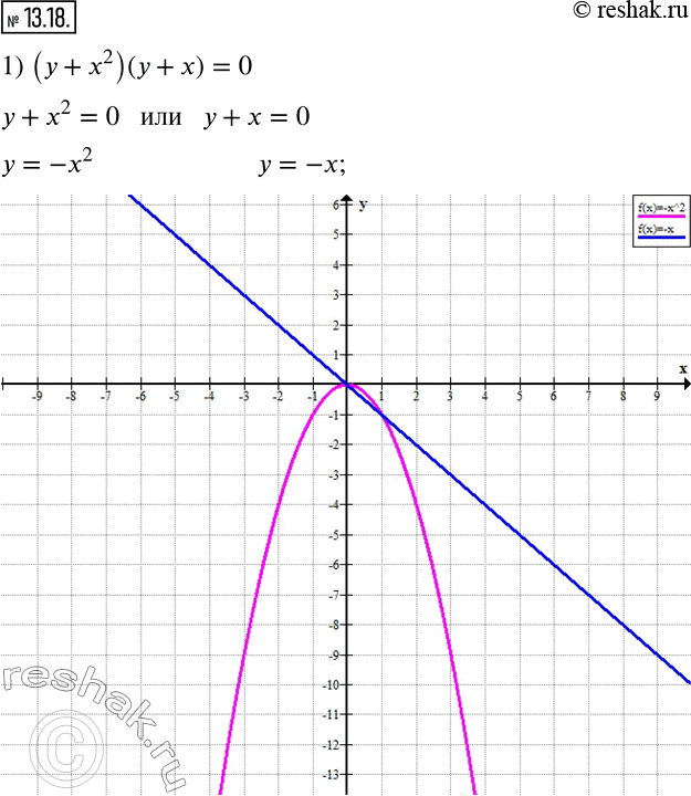 Изображение 13.18. Постройте график уравнения:1) (y+x^2 )(y+x)=0;   2)  (x^2-y)/((x+2)^2+(y-4)^2 )=0.      ...