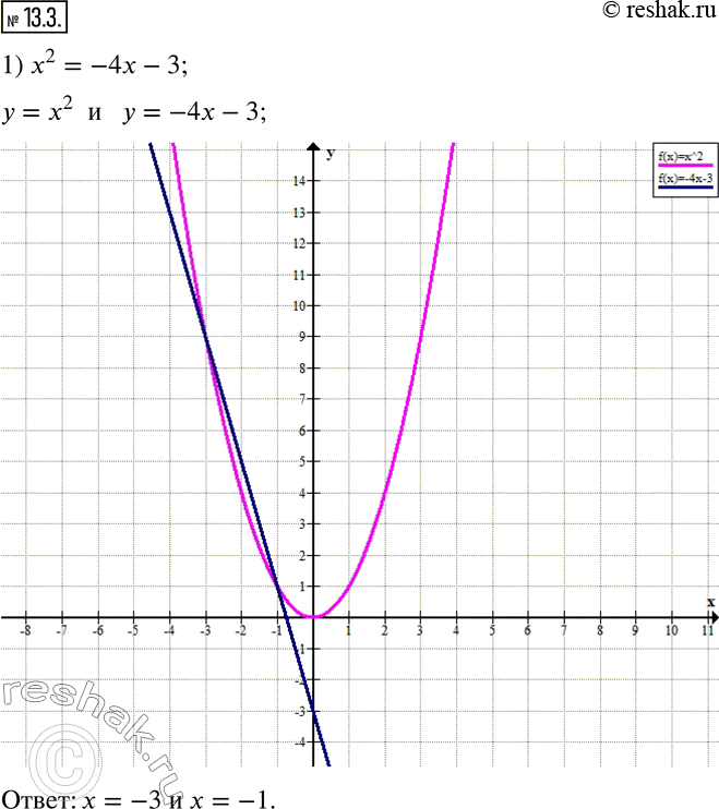 Изображение 13.3. Решите графически уравнение:1) x^2 =-4x-3;    2) x^2 -3x+5=0;    3) x^2...