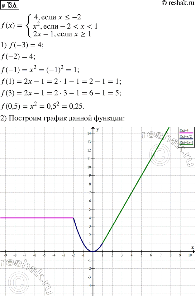 Изображение 13.6. Функция задана кусочно: f(x)={(4,если x?-2;...