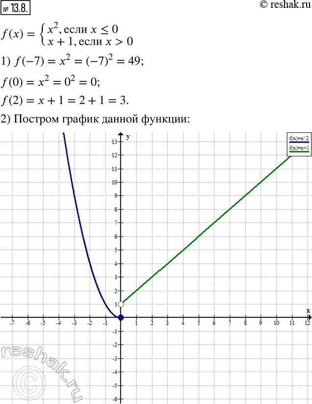 Изображение 13.8. Дана функция f(x)={(x^2, если x?0; x+1, если x>0).1) Найдите f(-7), f(0), f(2). 2) Постройте график данной функции.  ...