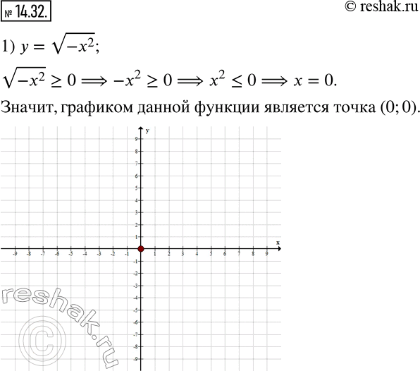 Изображение 14.32. Постройте график функции:1) y=v(-x^2 );                 2) y=v(-x^2-4x-4)+2;          3) y=(vx)^4;                   4) y=vx•v(-x); 5) y=v(-x)•v(-x);       ...