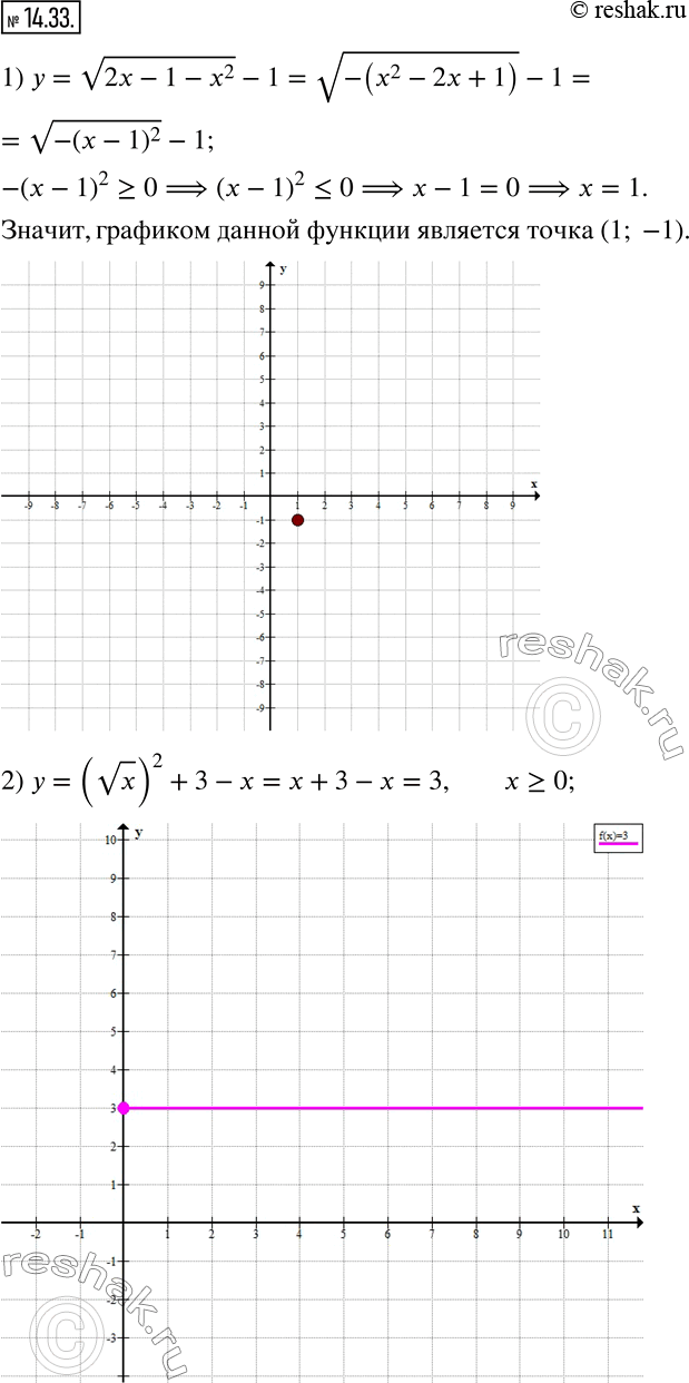 Изображение 14.33. Постройте график функции:1) y=v(2x-1-x^2 )-1;        2) y=(vx)^2+3-x; 3) y=(v(-x))^2+1;           4) y=vx•vx; 5) y=x(vx)^2;               6) y=(v(x+2))^2-1....