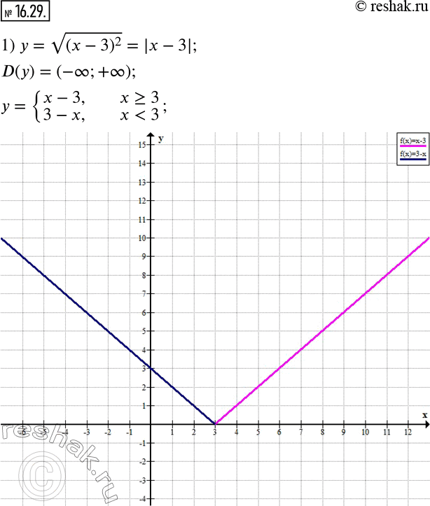Изображение 16.29. Постройте график функции:1) y=v((x-3)^2 );   2) y=v((x-2)^2 )-x;    3) y=v((x+4)^2 )-x-4.   ...