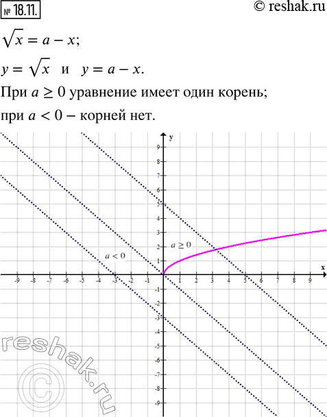 Изображение 18.11. Сколько корней имеет уравнение vx=a-x в зависимости от значения параметра...