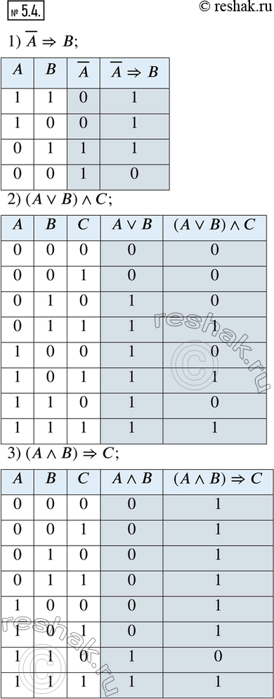 Изображение 5.4. Составьте таблицу истинности для логического выражения:1) ?A?B;       2) (A?B)?C;         5) (A??C)?B.    3) (A?B)?C;    4) (A?B)?(B?C);       ...