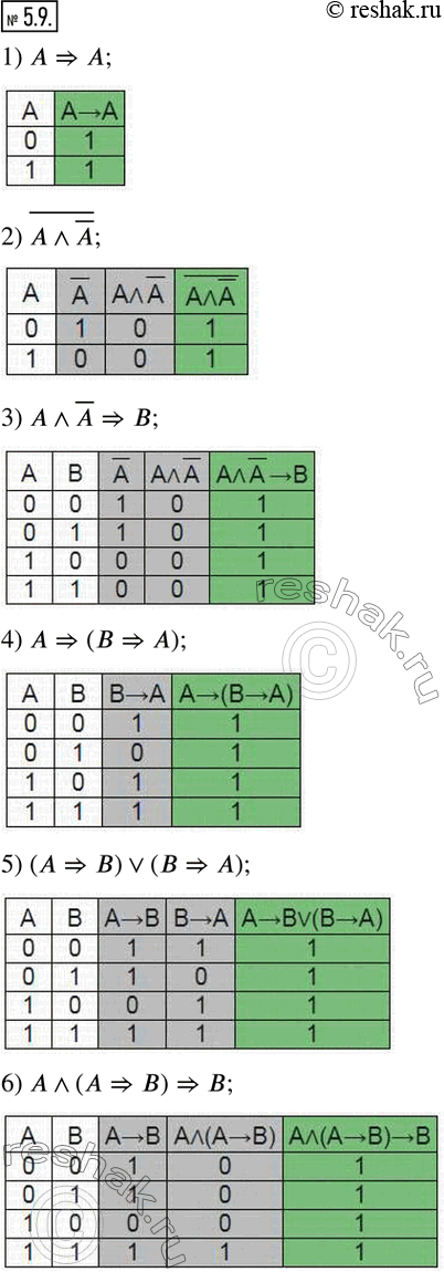 Изображение 5.9. Докажите, что логическое выражение является тавтологией:1) A?A; 2) ?(A??A); 3) A??A?B; 4) A?(B?A); 5) (A?B)?(B?A); 6) A?(A?B)?B; 7) ?B?(A?B)??A; 8)...