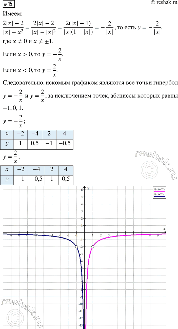  15.    y=(2|x|-2)/(|x|-x^2 ). ,    k  y=kx     ...