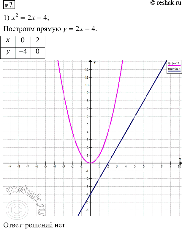  7.      y=x^2 (..6).     :1) x^2=2x-4;   2)...