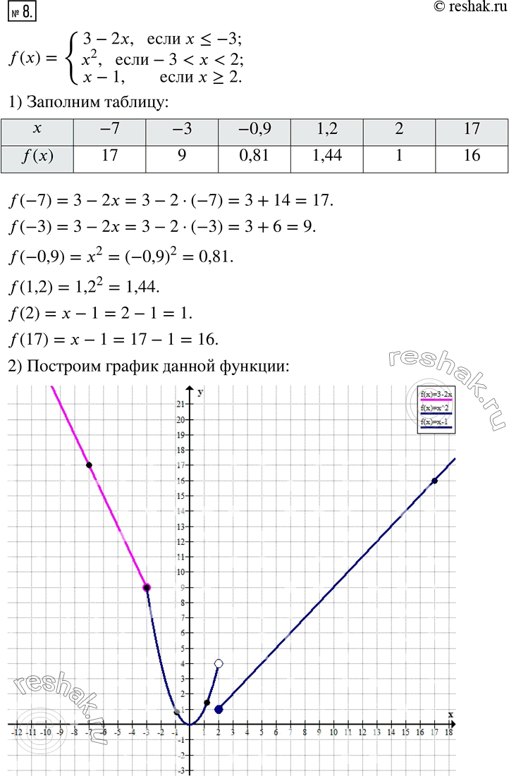  8.   f(x)={(3-2x,  x?-3; x^2,...