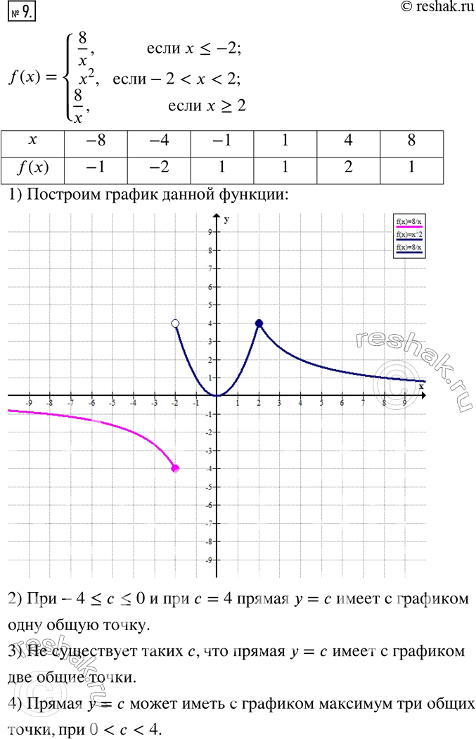  9.   f(x)={(8/x,  x?-2; x^2,...