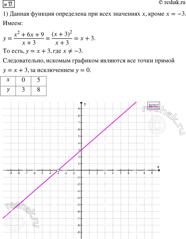  17.   :1) y=(x^2+6x+9)/(x+3);2)...