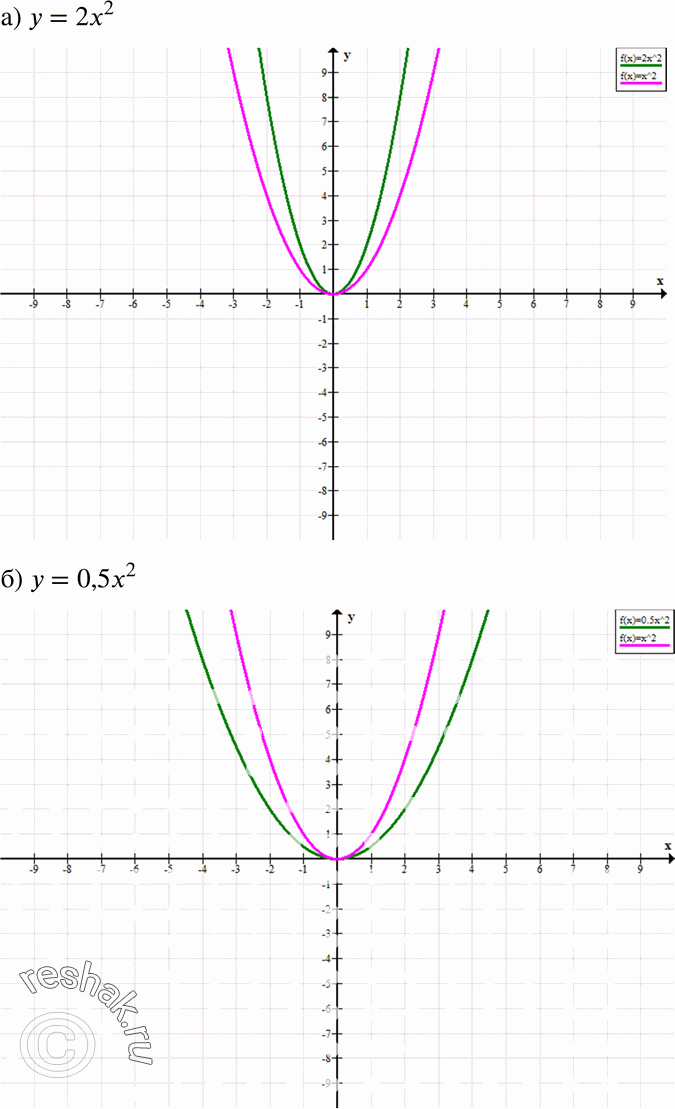  17.9.   :)  = 2x2;	)  = 0,5x2;	)  =	3x2;) y =	0,2x2.         ...