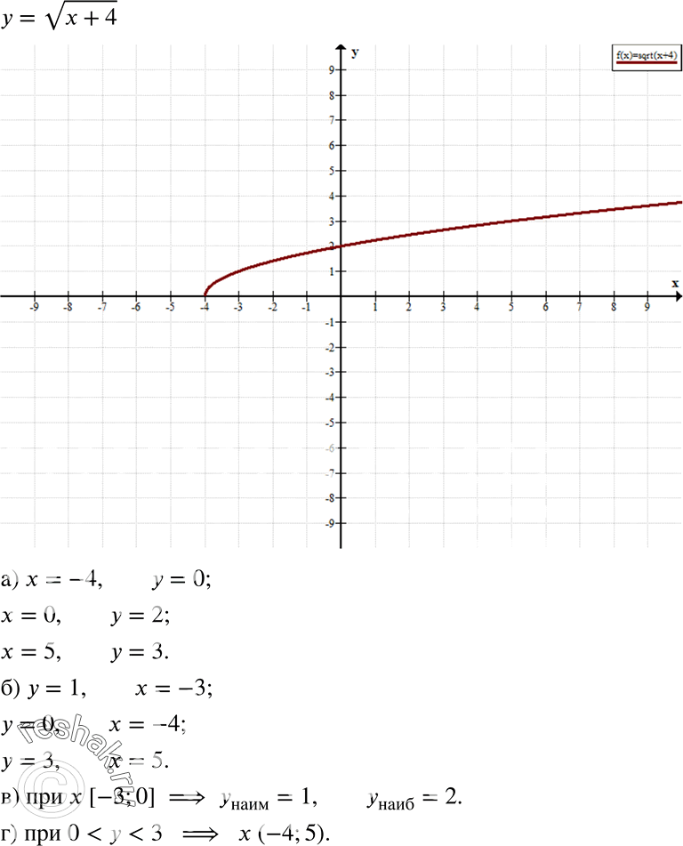  19.26.     =  (x + 4), :)     = -4; 0; 5;)  ,   = 1; 0; 3;)    ...