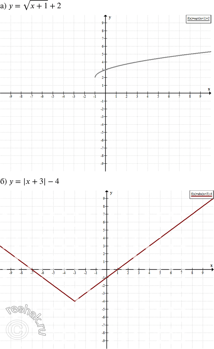 21.11. )  =  ( + 1) +2;	)  = |x + 3| - 4;	)  =  ( - 1) - 1;)  = | - 2| +...