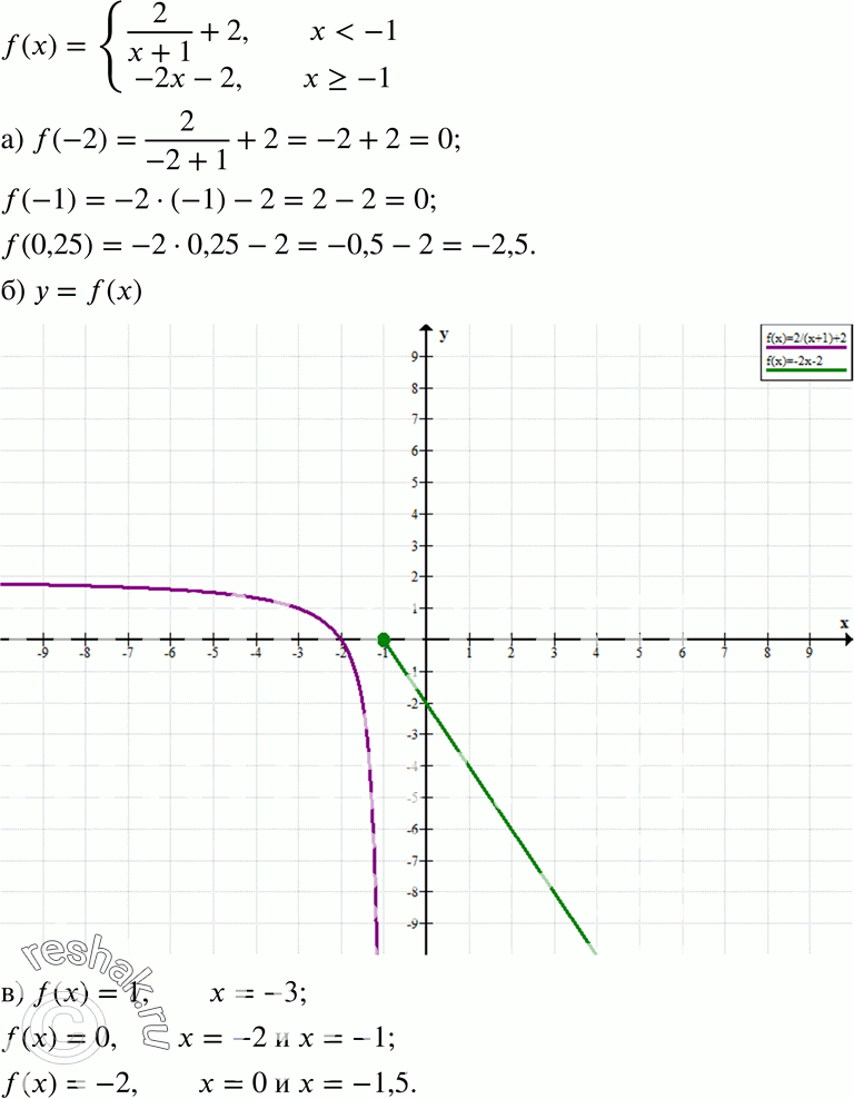  21.24.	   = f(x),  f(x) = 2/(x+1) + 2,  x=1.)  f(-2); f(-1); f(0,25).)     = f(x).)   ...