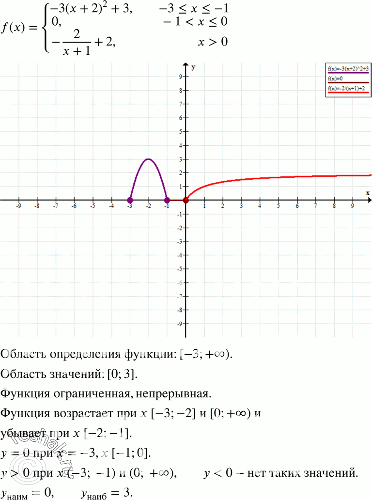        = f(x),  f(x) = -3(x + 2)2 + 3,	 -3...