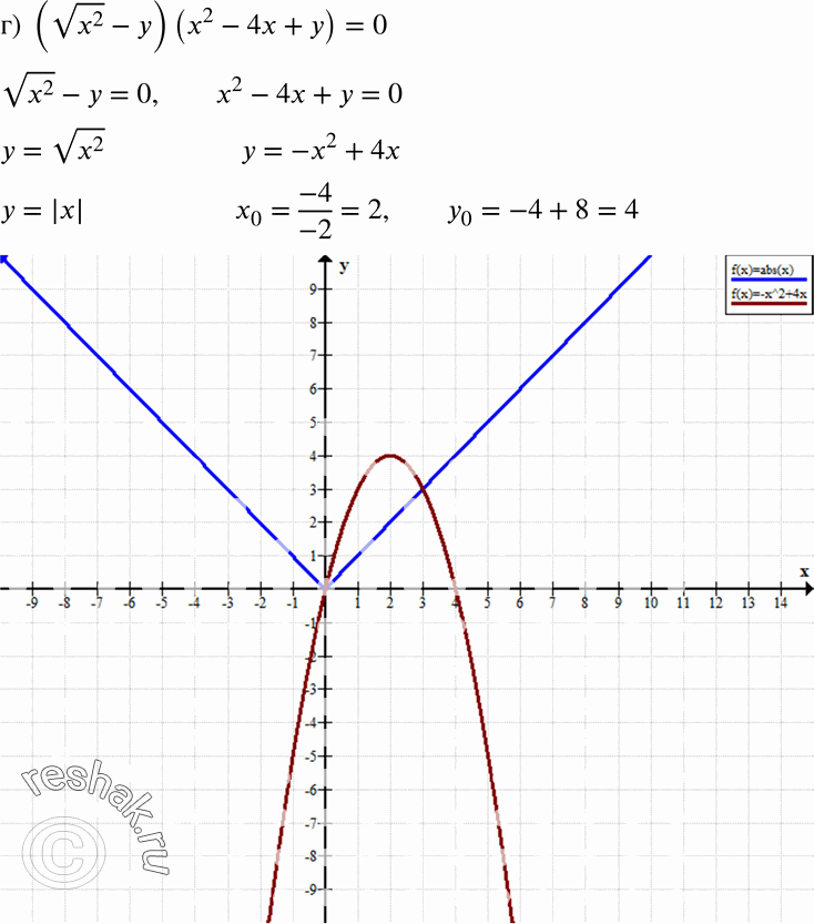Ху 4 у х 0. График уравнения ху=0. Постройте график уравнения ху+у=0. Построить график уравнения х^2+4х-ху-2у+4=0. Постройте график уравнения ху+х=0.