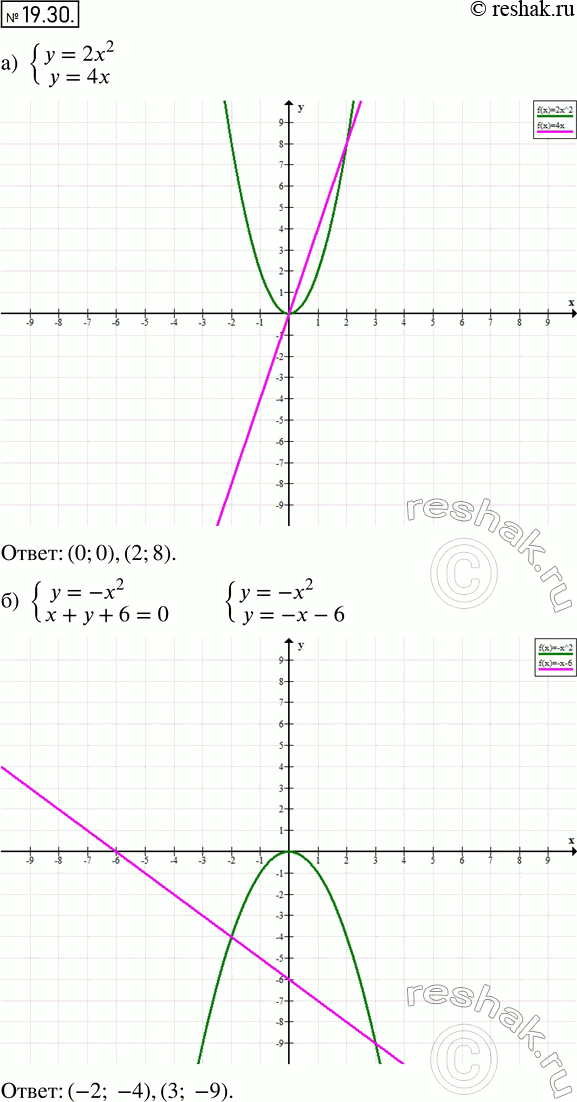  17.30 ) y=2x2,y=4x;) y=-x2,x+y+6=0;) y=-1/3*x2,y=-x;) y=2x2,y+2x-4=0....