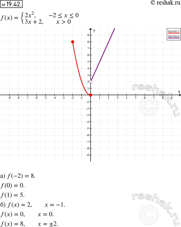  17.44.     = f(), f(x) = 2x2,  -2...