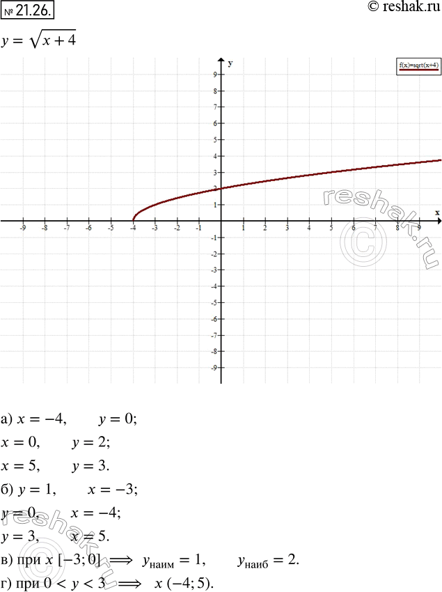  19.26.     =  (x + 4), :)     = -4; 0; 5;)  ,   = 1; 0; 3;)    ...