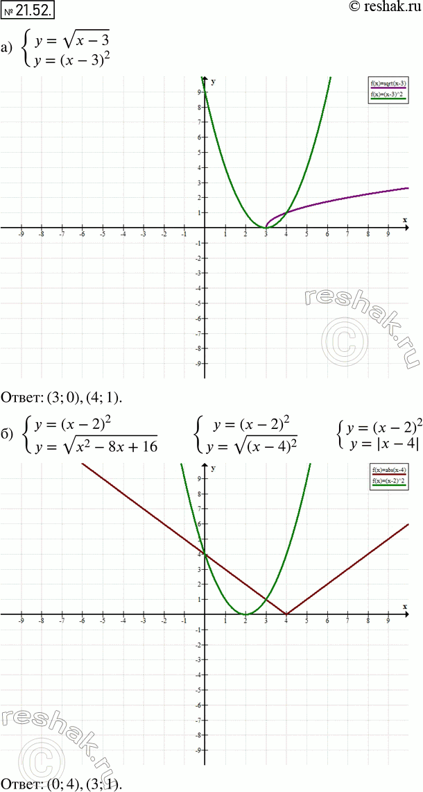  19.52 ) y=  (x-3), y=(x-3)2;) y= (x-2), y= (x2-8x+16)2;) y=  (x+4), y=-2x+2;) y= 0,5(x+1)2, y=...