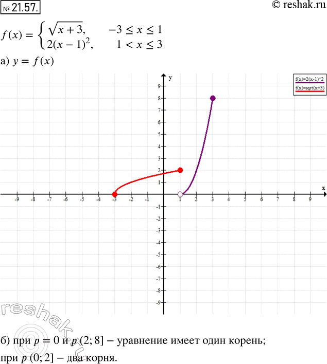  19.57.    = f(x),  f(x) =  (x + 3),  -3...