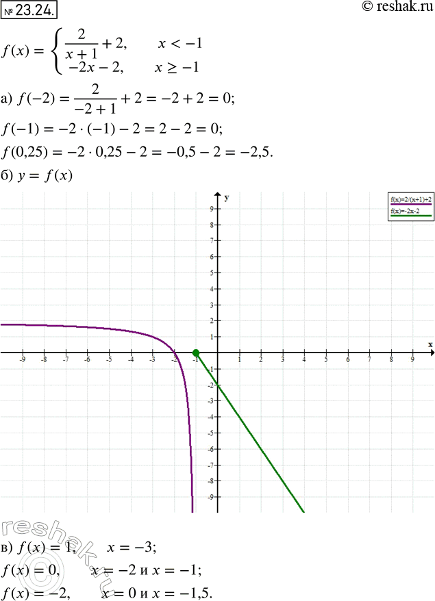 21.24.	   = f(x),  f(x) = 2/(x+1) + 2,  x=1.)  f(-2); f(-1); f(0,25).)     = f(x).)   ...