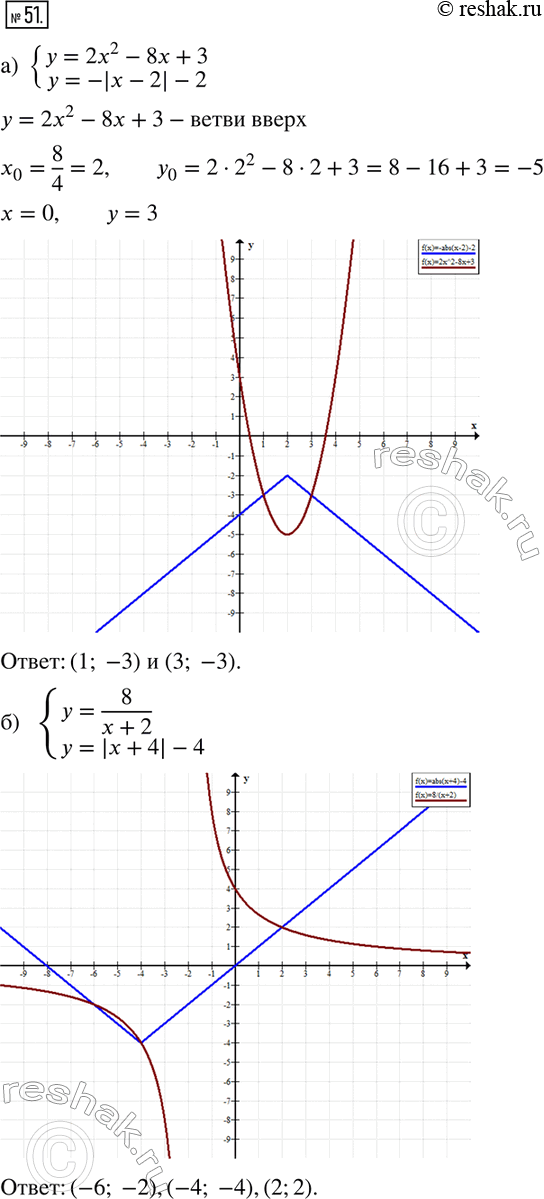  51.    :) y=2x2-8x+3,y=-|x-2| -2;) y=8/(x+2),y=|x+4|-4;) y=0,5x-1,y=-|x-3|+2;) y=...