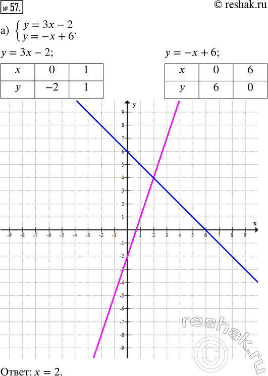  57.    :) {(y=3x-2; y=-x+6); ) {(y=2x-1; y=x-4); ) {(y=x-3; y=-2x+3); ) {(y=3x+1; y=-x+5)....