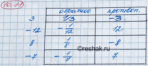 ����������� ������� �����, �������� �������, � �����, ��������������� �������:9.11.	�) 3;	�) -12;	�) 8;	�)...