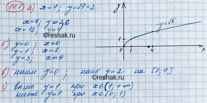 Изображение 13.1. Постройте график функции у = корень x.  С помощью графика найдите:  а) значения у при х = 4; 7;...