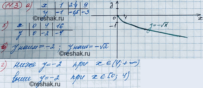 ����������� 13.3. ��������� ������ ������� � = - ������ �.� ������� ������� �������:�) �������� � ��� � = 1; 2*1/4; 9;�) �������� �9 ���� � = 0; -2; -4;�) ���������� �...