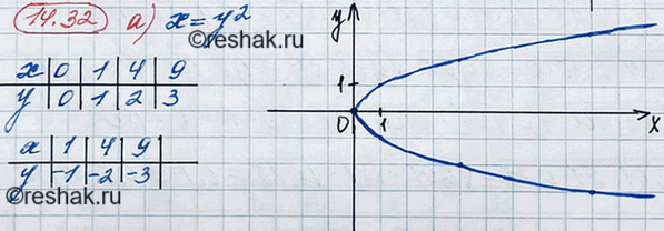 Изображение Упр.14.32 ГДЗ Мордкович 8 класс