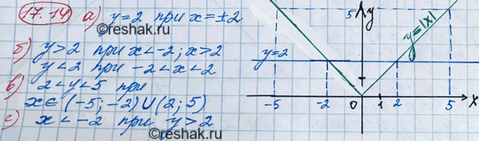 ����������� 16.14. ��������� ������ ������� � = |�|. �� ������� �������:�) ��� ����� ��������� � � = 2;�) ��� ����� ��������� � � > 2, � < 2;�) ��� ����� ��������� � 2 < � <...