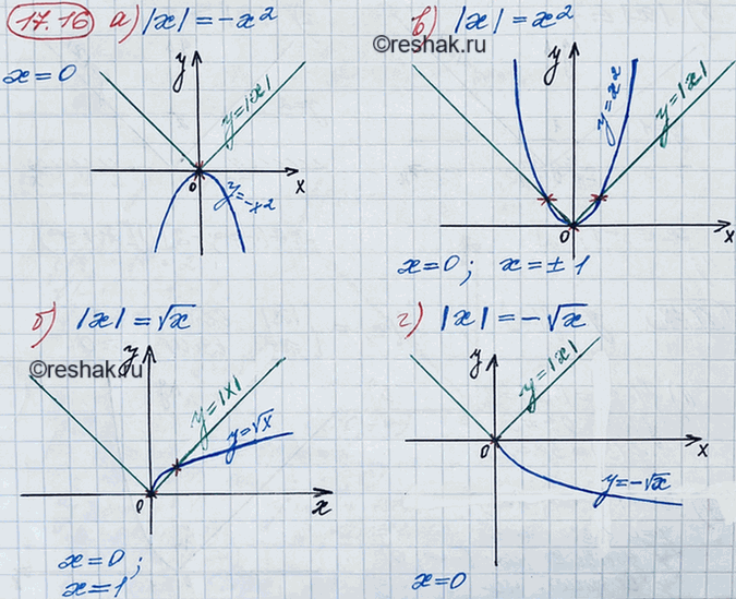 Изображение 16.16. Решите графически уравнение:  а) |x| = -х2;	  б) |x| = корень х;	  в) |х| = х2;  г) |x| = - корень...