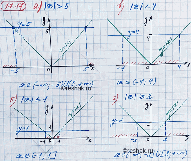 ����������� 16.17. �������� ������� ������� � = |�| � � = b, ������ �����������:�) |�| > b, ���� b = 5;	�) |�|  b, ���� b =...