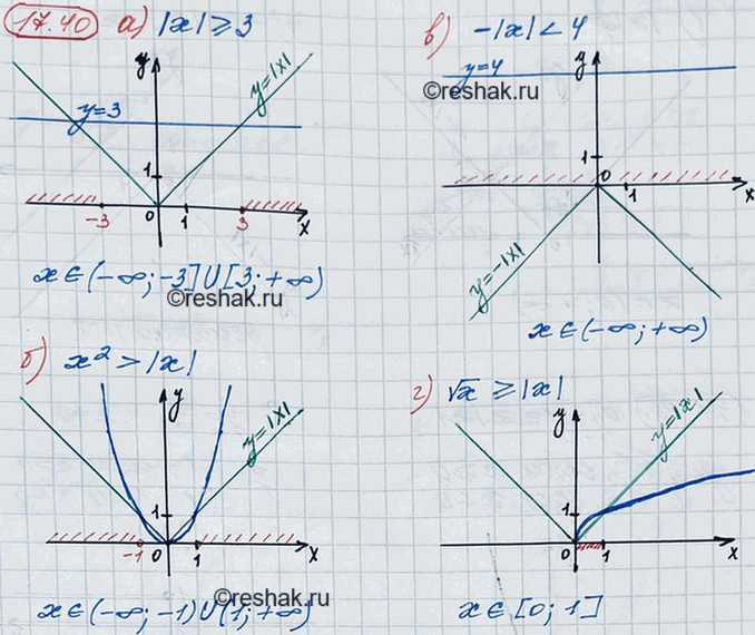 ����������� ������ ���������� �����������: 16.40. �) |�| > 3; �) x2 > |x|; �) -|x| < 4;�) ������ x >=...