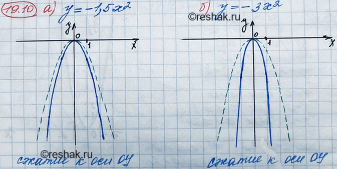 ����������� 17.10. ��������� ������ �������:�) � = -1,5�2;	�) � = -3�2;	�) � =	�2,5x2;�) � =	-0,5x2.��� ����� ������� � �������� ������������ ������������ ������� �...