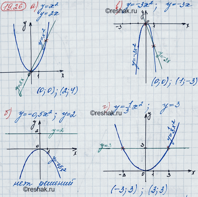 ����������� 17.26. ������� ����� ����������� �������� �������:�) � = �2 � � = 2�;	�) � = -0,5x2 � � = 2;	�) � = -3�2 � � = -3�;�) � = 1/3*x2 � � =...