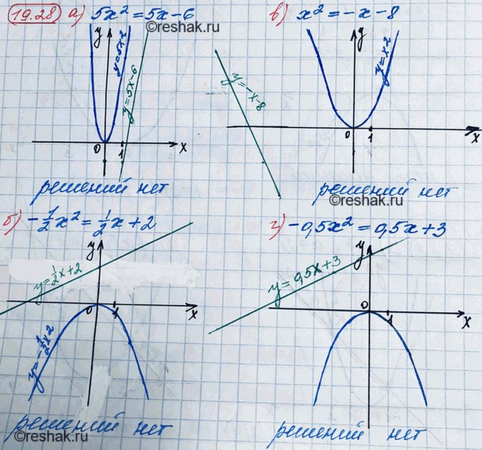 ����������� 17.28.	�) 5x2 = 5� - 6;	�) -1/2*x2 = 1/2*x + 2;	�) x2 = -x - 8;�) -0,5x2 = 0,5x +...