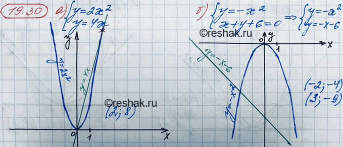 ����������� 17.30 �) �������y=2x2,y=4x;�) �������y=-x2,x+y+6=0;�) �������y=-1/3*x2,y=-x;�) �������y=2x2,y+2x-4=0....