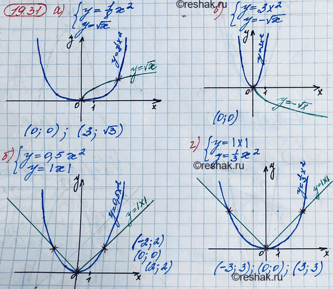 ����������� 17.31 �) �������y=1/8*x2,y=������ x;�) �������y=0,5x2,y=|x|;�) �������y=3x2,y=- ������ x;�) �������y=|x|,y=1/3*x2....