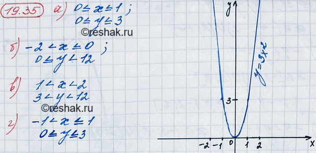 ����������� � ������� ������� ������� y = 3�2 ������� ����������, �������� ����������� ���������� �, ����:17.37 �) 0...