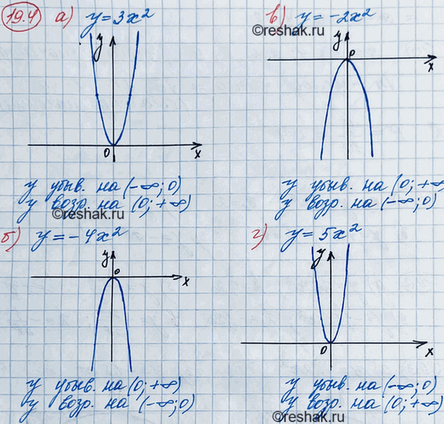 ����������� ��������� ������ ������� � �������, ��� ��� �������, ��� ����������:17.4. �) � = 3�2;	�) � = -4�2;	�) � =	-2�2;	�) � =...