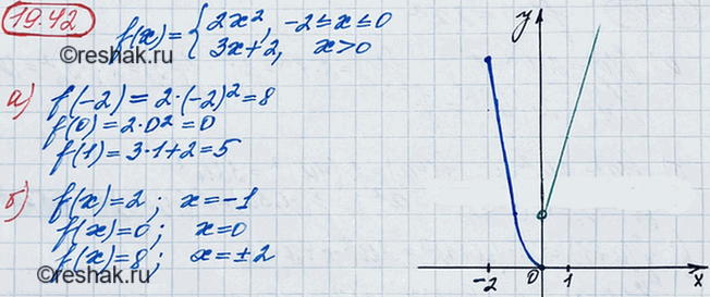 ����������� 17.44. ��������� ������ ������� � = f(�), ���f(x) = �������2x2, ���� -2...
